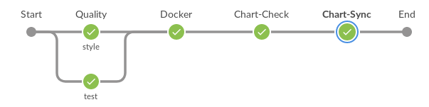 Развертывание приложений на нескольких кластерах Kubernetes с Helm - 3