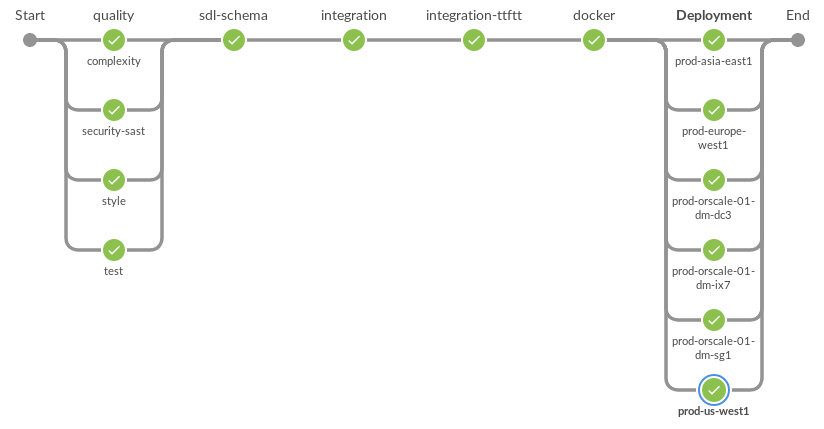 Развертывание приложений на нескольких кластерах Kubernetes с Helm - 5