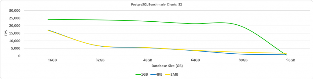 Сравнительное тестирование работы PostgreSQL с большими страницами Linux - 5