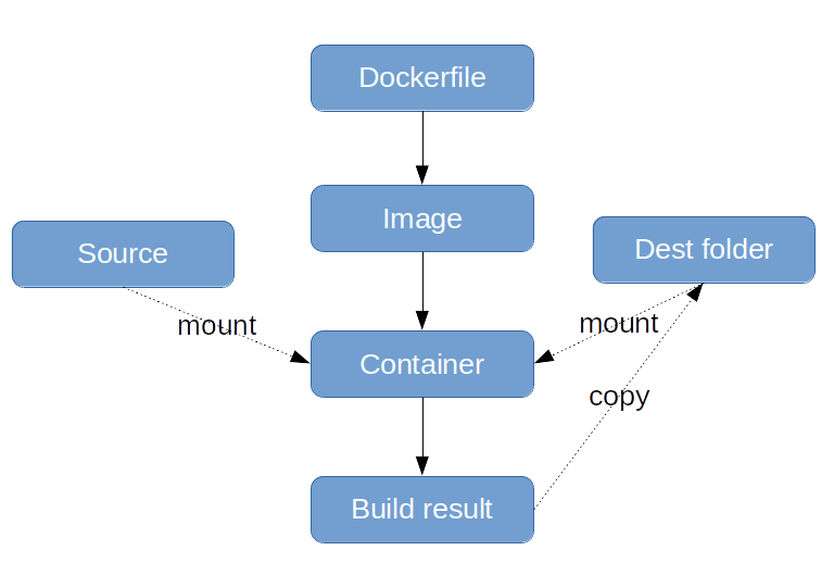 Инфраструктура сборки проекта с docker - 3