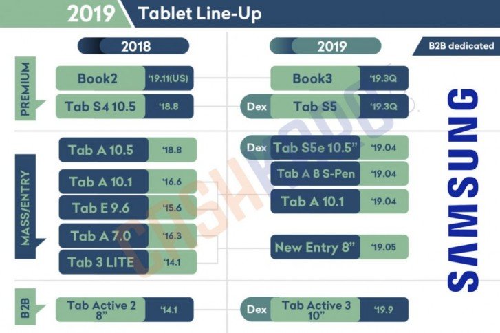 Флагманский планшет Galaxy Tab S5 и умные часы Galaxy Watch 2 выйдут одновременно со смартфонами Samsung Galaxy Note10 