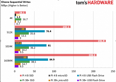 Тесты показали, когда имеет смысл использовать Raspberry Pi 4 вместе с SSD