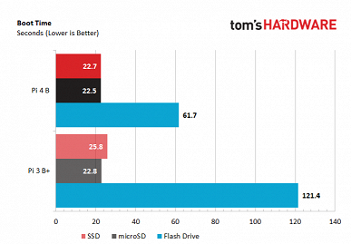 Тесты показали, когда имеет смысл использовать Raspberry Pi 4 вместе с SSD