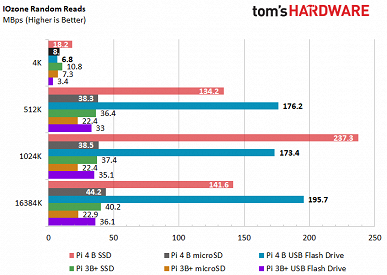 Тесты показали, когда имеет смысл использовать Raspberry Pi 4 вместе с SSD