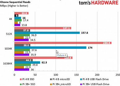 Тесты показали, когда имеет смысл использовать Raspberry Pi 4 вместе с SSD