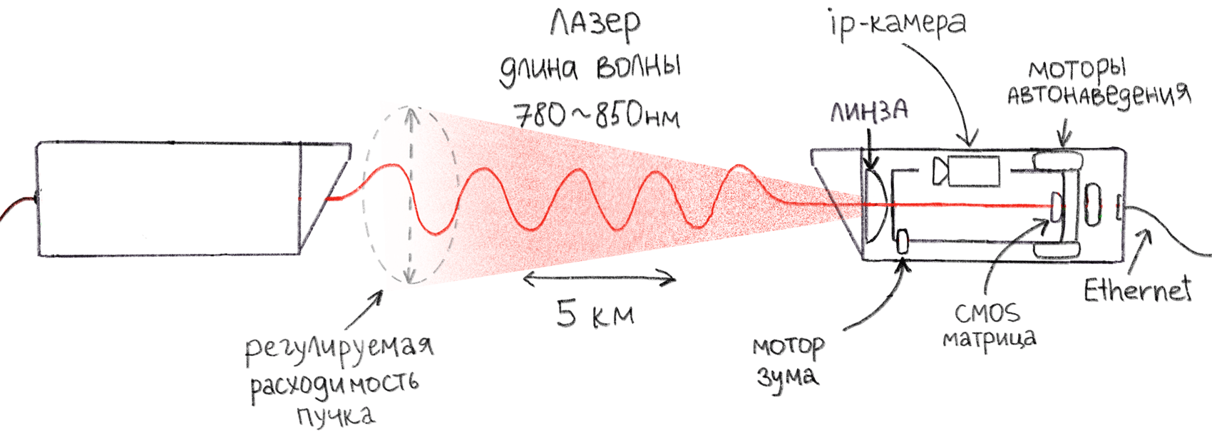 Гигабитный линк на 3 километра на лазерных модемах - 2