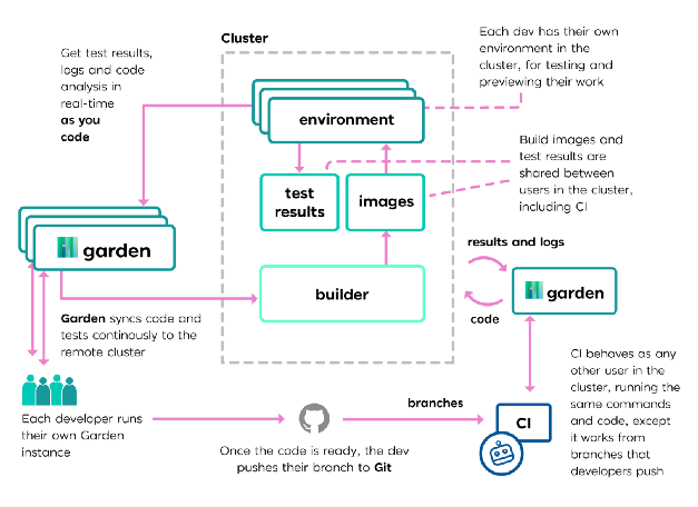 Garden v0.10.0: Вашему ноутбуку не нужен Kubernetes - 3