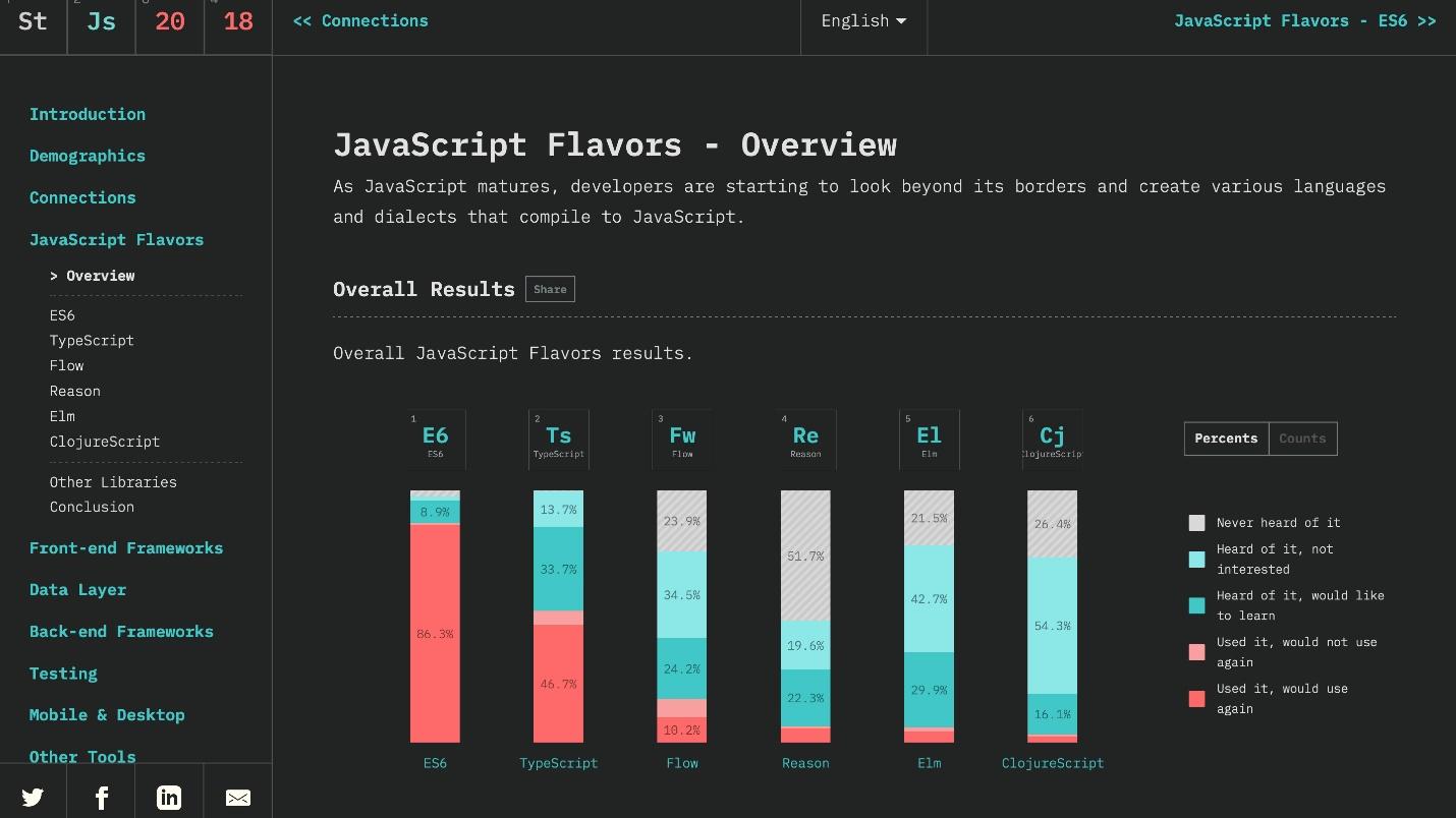 The state of CSS - 2