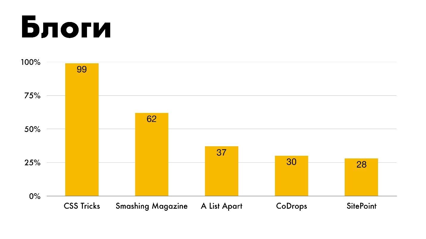 The state of CSS - 56