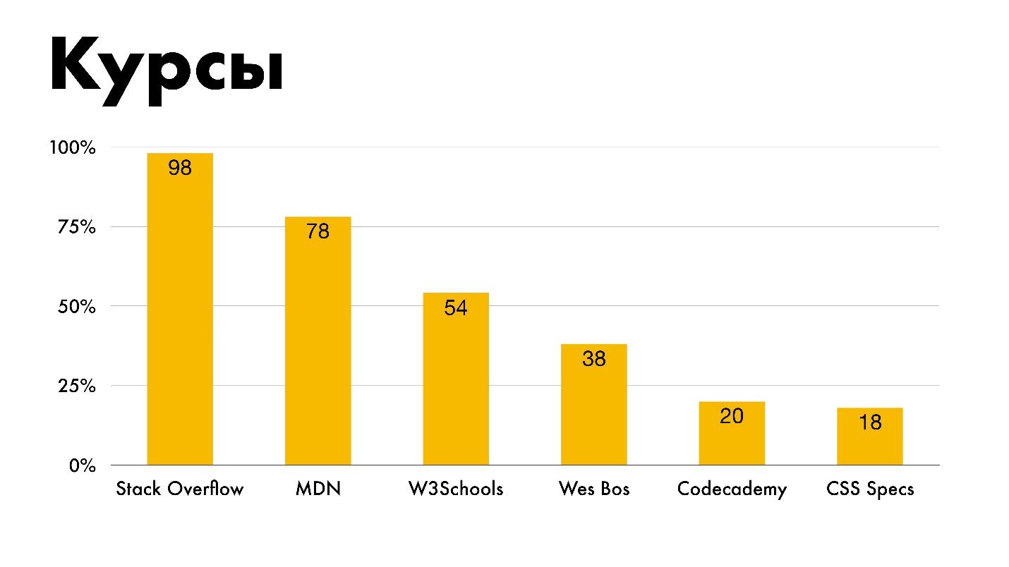 The state of CSS - 57