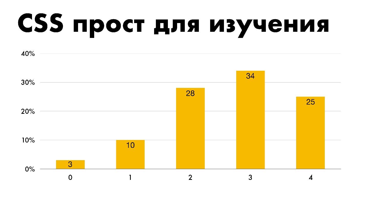 The state of CSS - 58