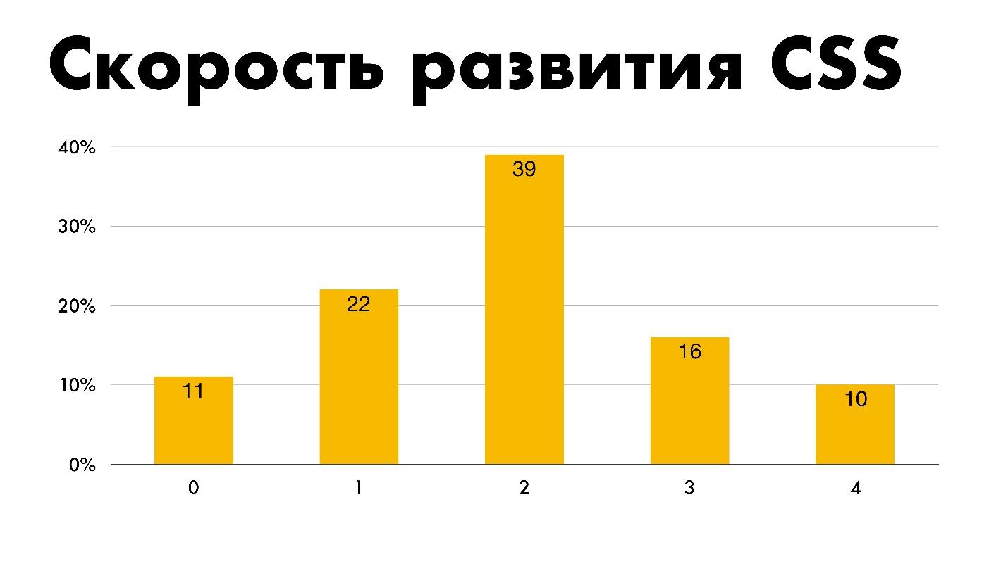 The state of CSS - 59