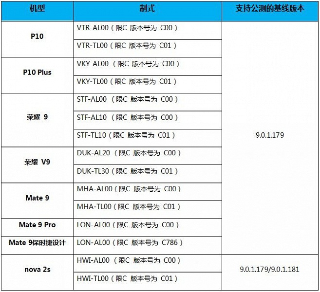 Huawei приступает к бета-тестированию EMUI 9.1 для Huawei P10, P10 Plus, Mate 9, Honor 9 и Nova 2s