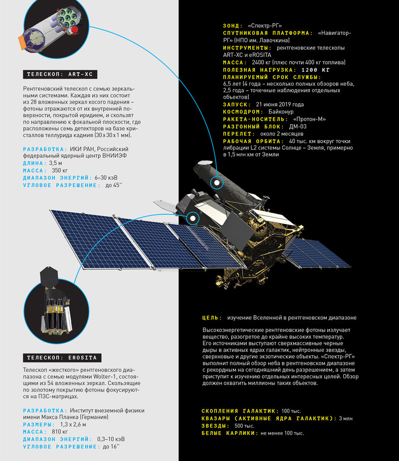 Как получить карту Вселенной: телескоп «Спектр-РГ»