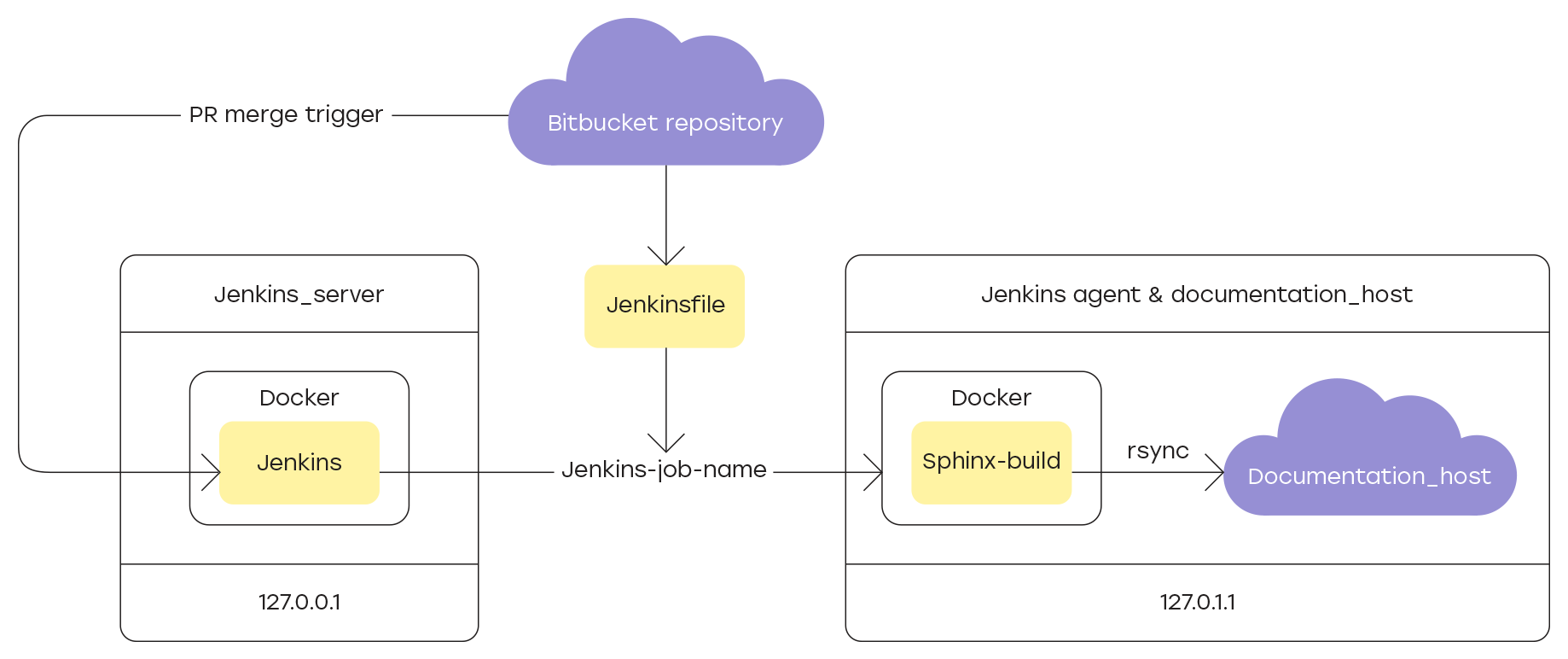 Docs as Code. Часть 1: автоматизируем обновление - 2