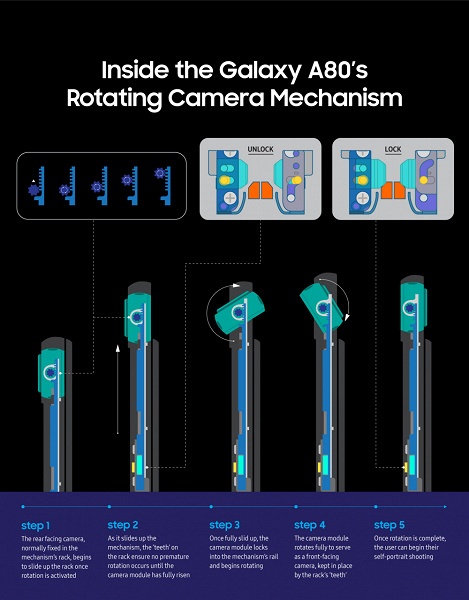 Можно смотреть бесконечно. Samsung объяснила устройство камеры-перевёртыша Galaxy A80 и показала, как её тестируют