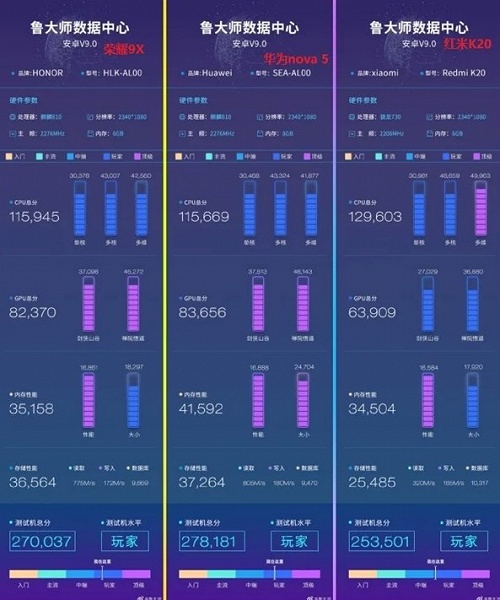 SoC Kirin 810 обходит даже Snapdragon 730