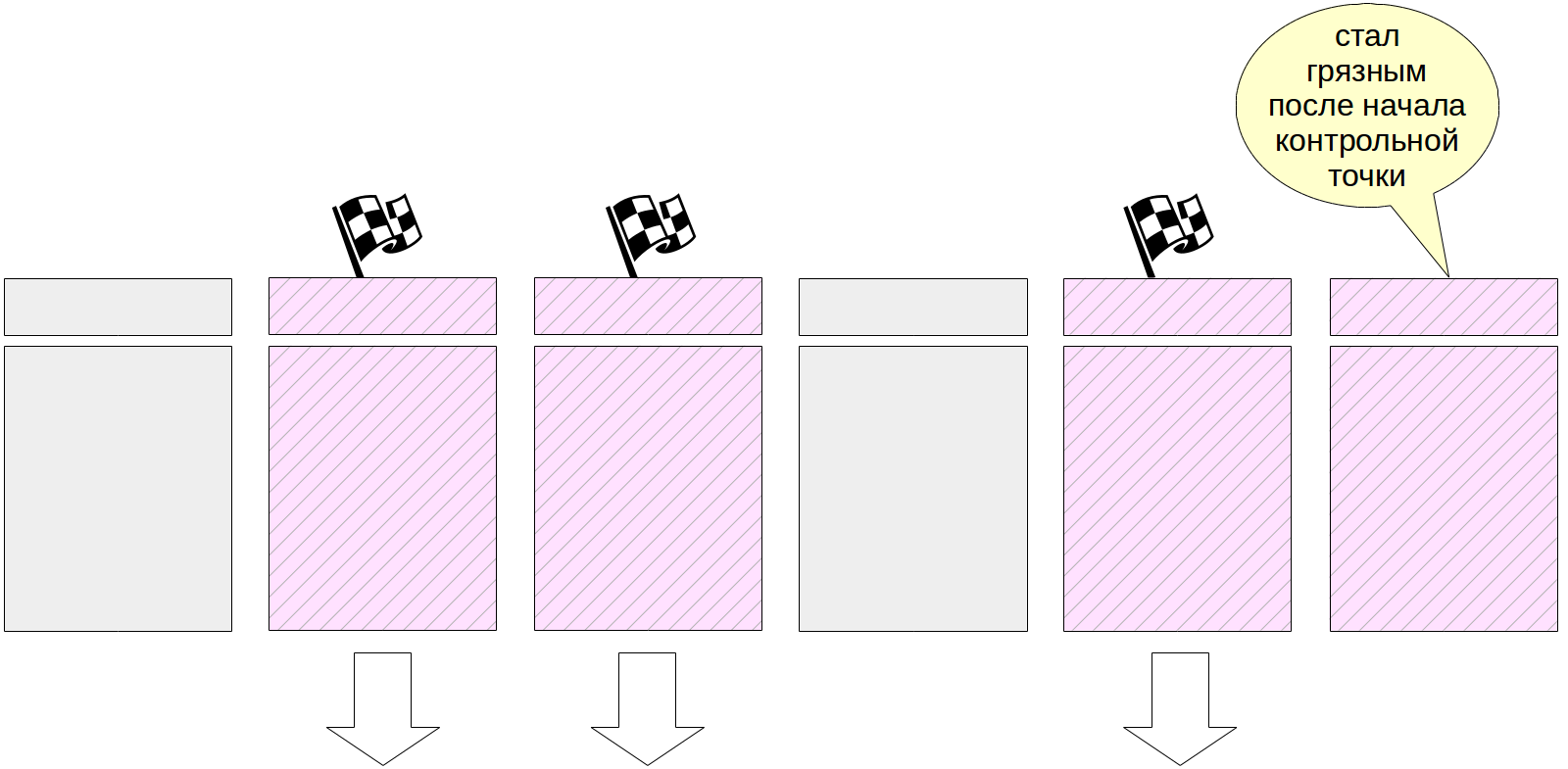 WAL в PostgreSQL: 3. Контрольная точка - 4