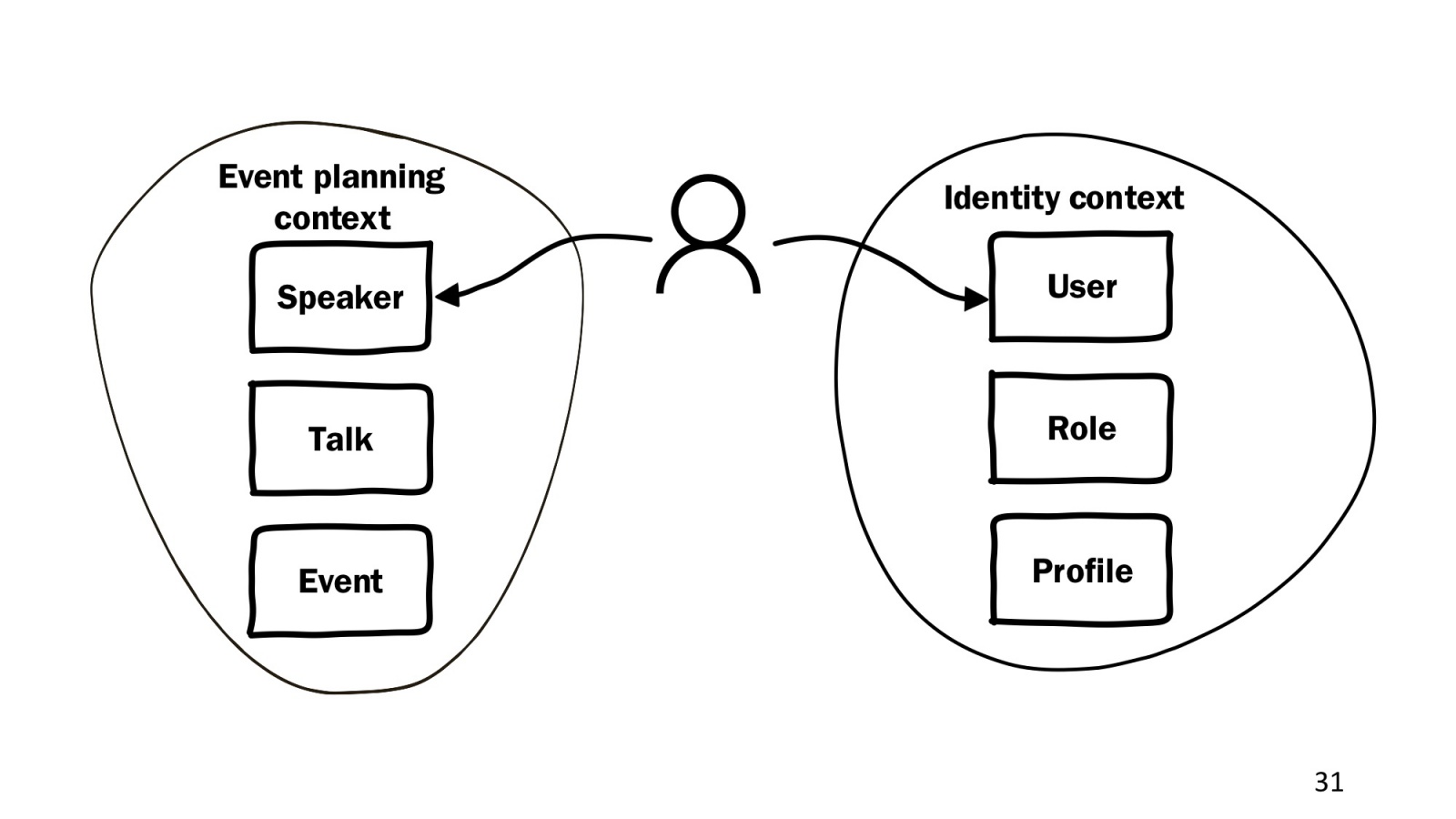 TDDx2, BDD, DDD, FDD, MDD и PDD, или все, что вы хотите узнать о Driven Development - 6