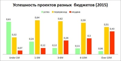 Аллюр три креста, или Почему проекты так трудно закончить в срок - 3