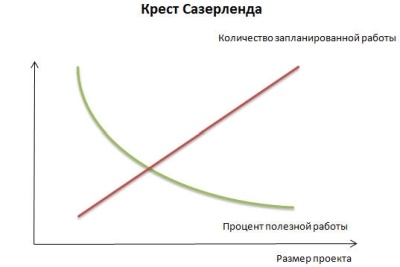 Аллюр три креста, или Почему проекты так трудно закончить в срок - 7