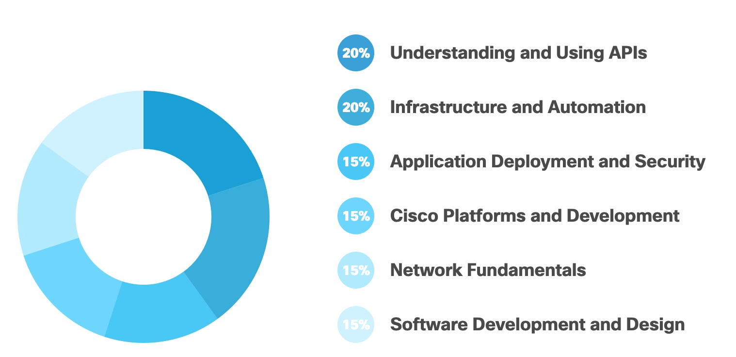 Новые сертификации для девелоперов от Cisco. Обзор отраслевых сертификаций - 2