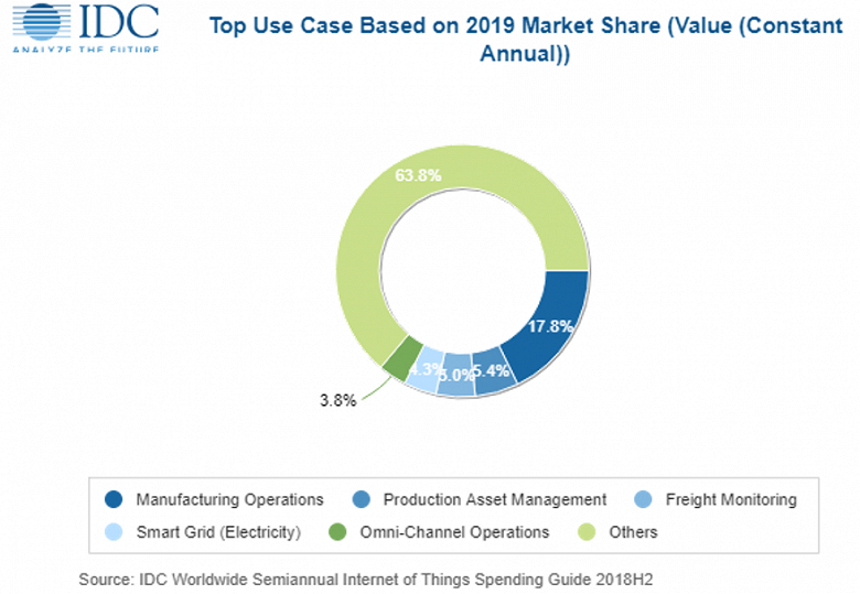 Аналитики IDC ожидают, что в этом году по расходам на IoT будет лидировать Азиатско-Тихоокеанский регион