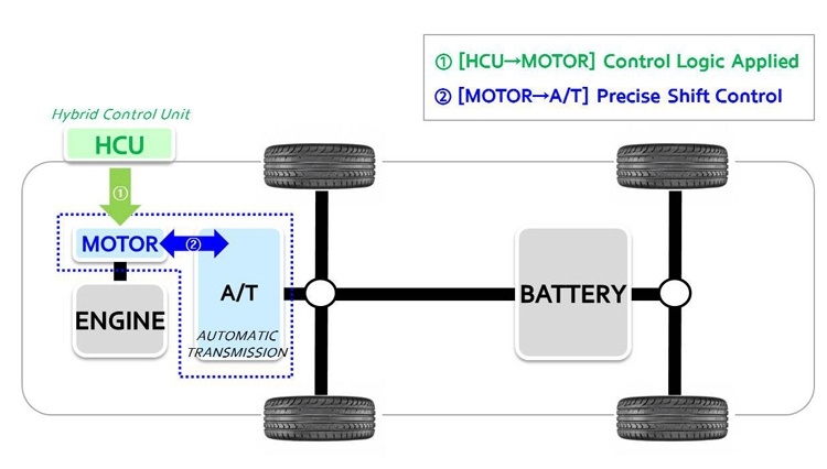 Hyundai ASC: первая в мире система управления трансмиссией для гибридов