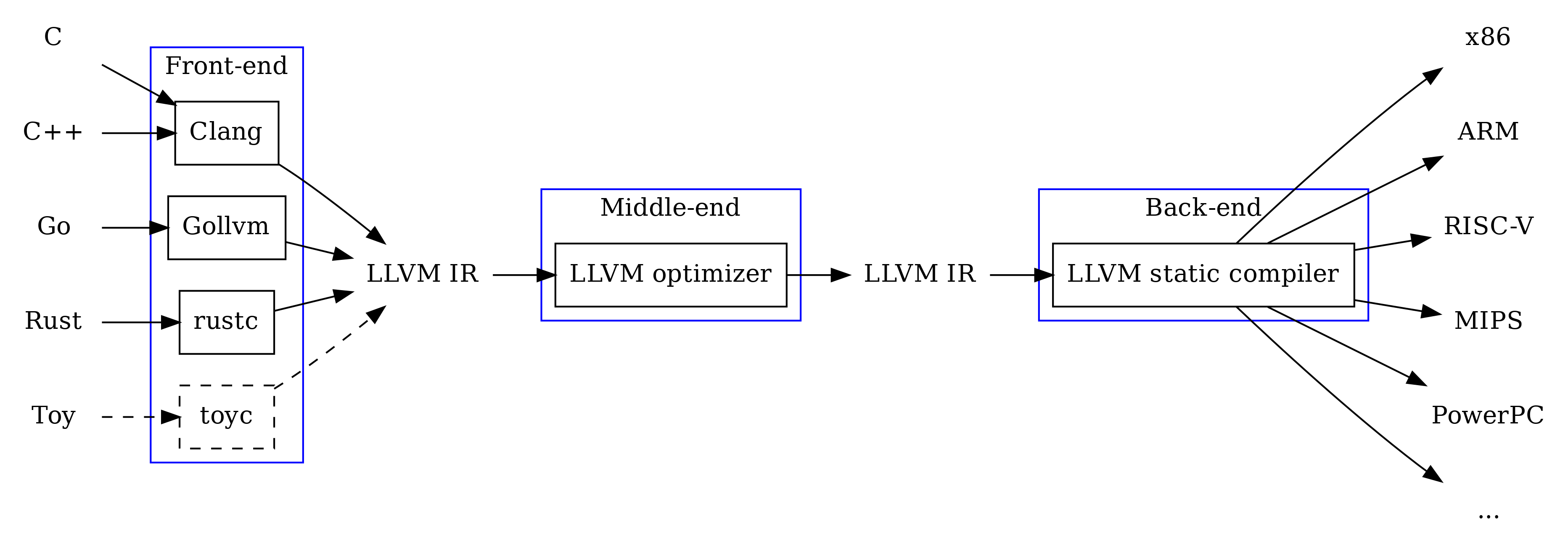 LLVM IR и Go - 1