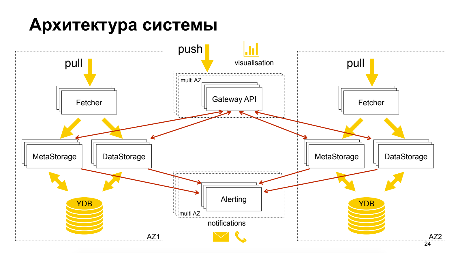 Highload проекты что это