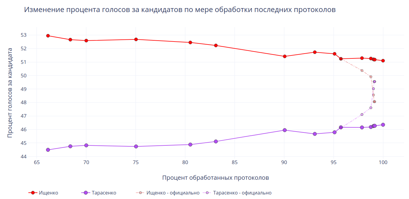 Математическое расследование, как подделывали выборы губернатора в Приморье 16 сентября 2018 года - 1