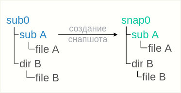 BTRFS для самых маленьких - 3