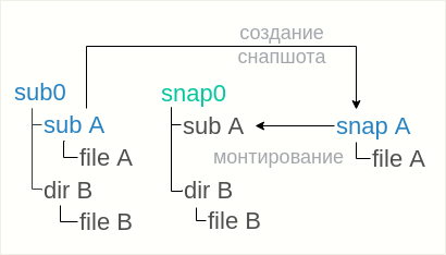 BTRFS для самых маленьких - 4