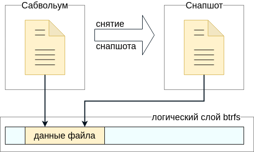 BTRFS для самых маленьких - 5