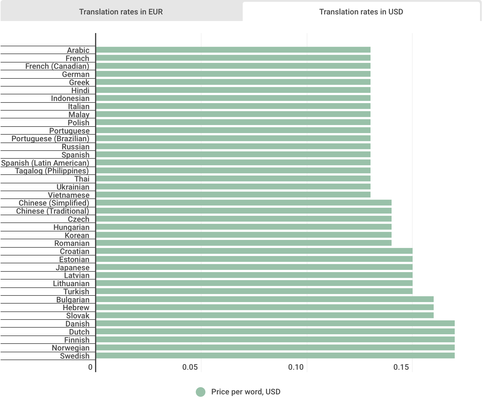 На какие языки переводить свою игру в 2019