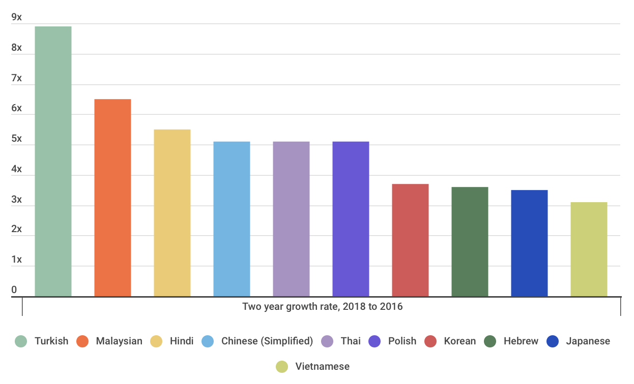 На какие языки переводить свою игру в 2019 - 7