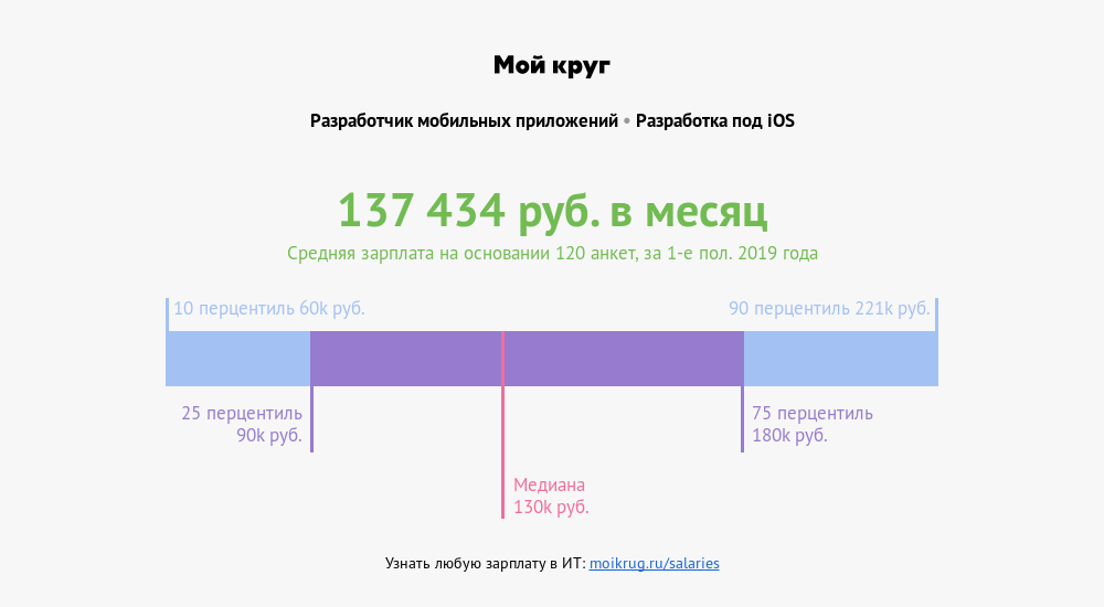 Включайся чаще. Разработчик мобильных приложений зарплата. Разработчик мобильных приложений зарплата в РФ. Сколько зарабатывает Разработчик мобильных приложений. Мобильный Разработчик заработок.