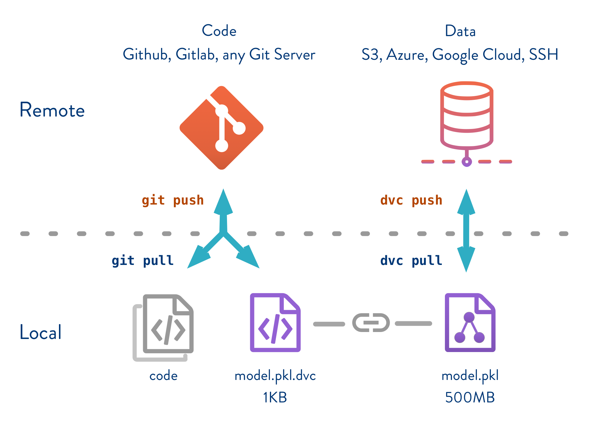 Data Version Control (DVC): версионирование данных и воспроизводимость экспериментов - 3