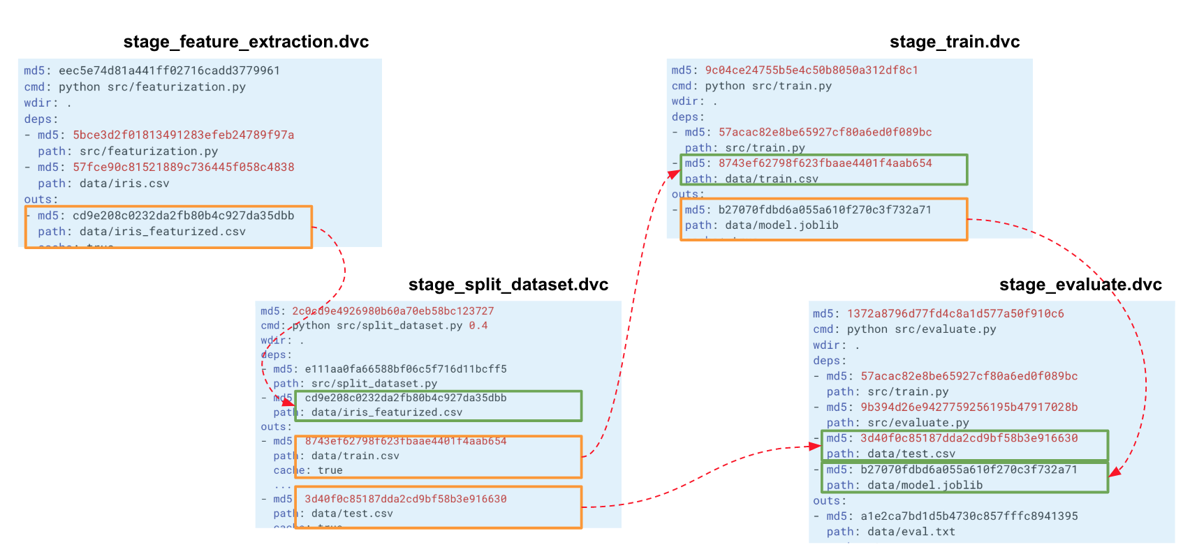 Data Version Control (DVC): версионирование данных и воспроизводимость экспериментов - 7