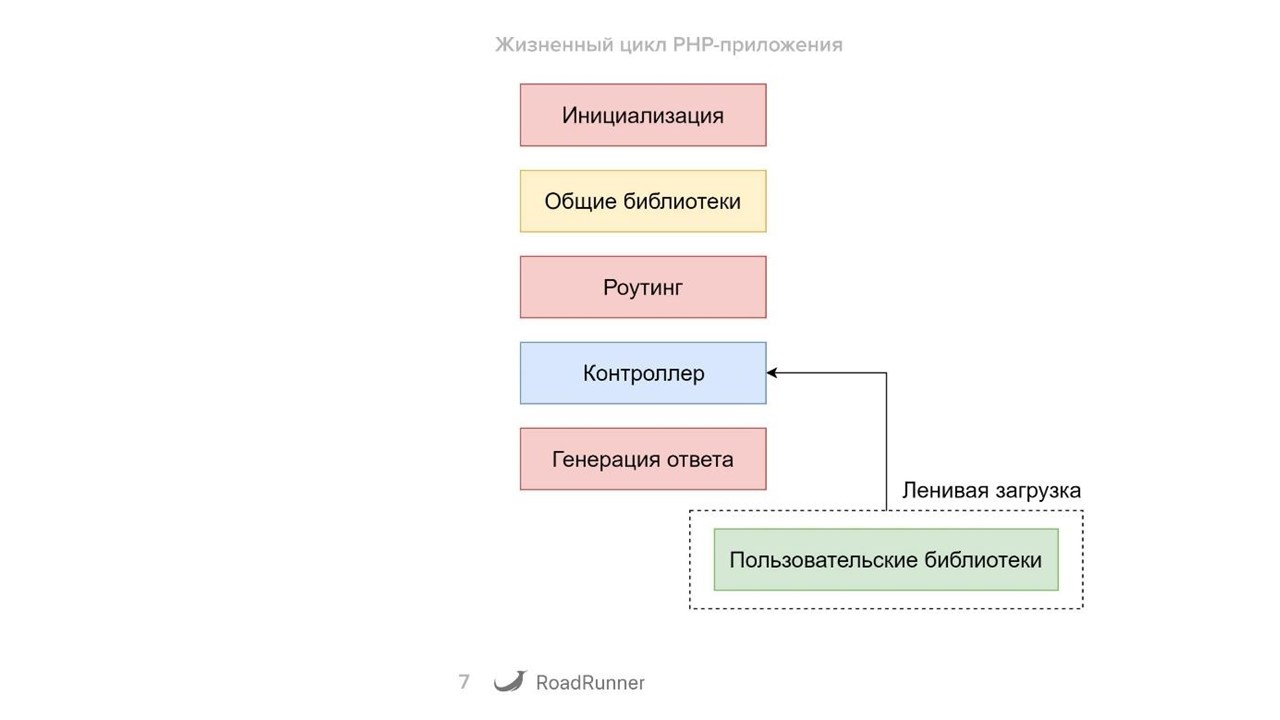 Разработка гибридных PHP-Go приложений с использованием RoadRunner - 2