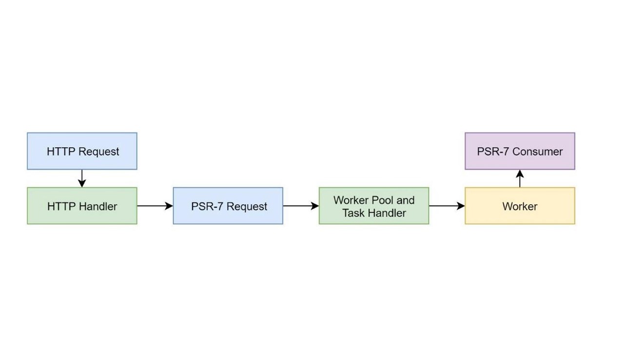 Разработка гибридных PHP-Go приложений с использованием RoadRunner - 20