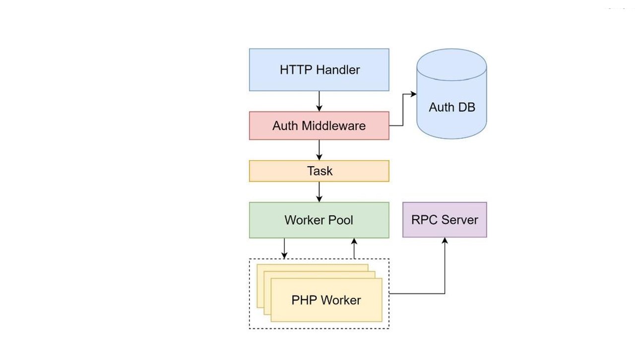 Разработка гибридных PHP-Go приложений с использованием RoadRunner - 22