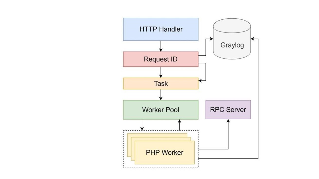 Разработка гибридных PHP-Go приложений с использованием RoadRunner - 24