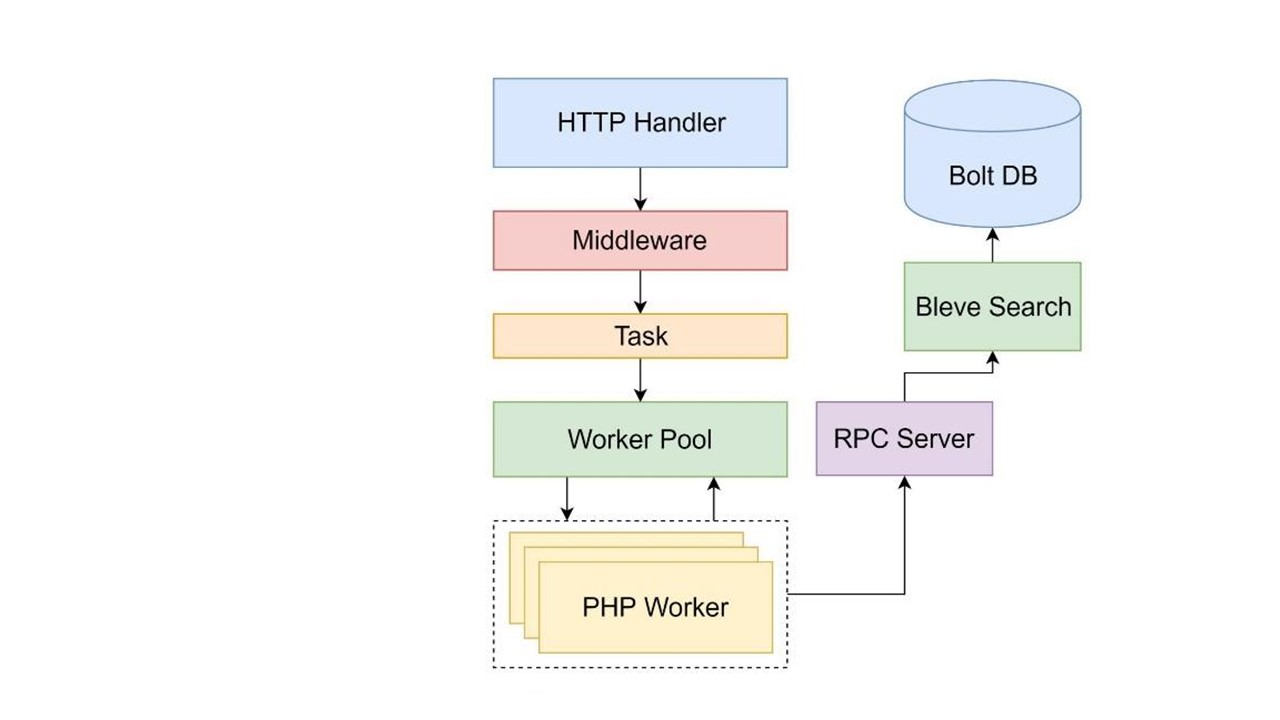 Разработка гибридных PHP-Go приложений с использованием RoadRunner - 29