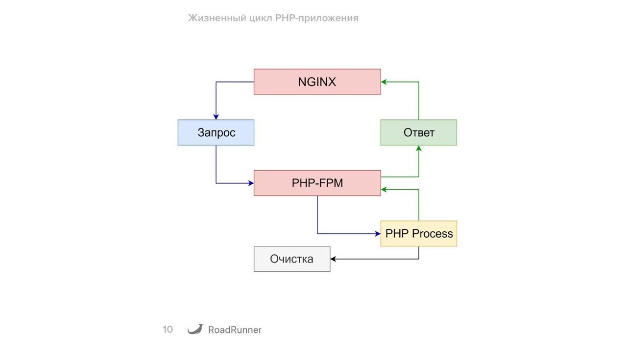 Разработка гибридных PHP-Go приложений с использованием RoadRunner - 5