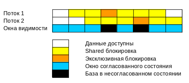 Транзакции в глобалах InterSystems IRIS - 2