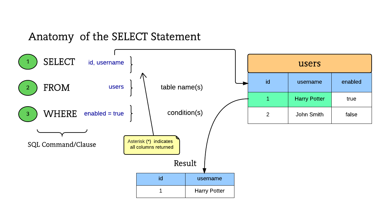 Sql несколько select. Json типы данных. SQLITE типы данных. Select from users. SQL select общий вид.