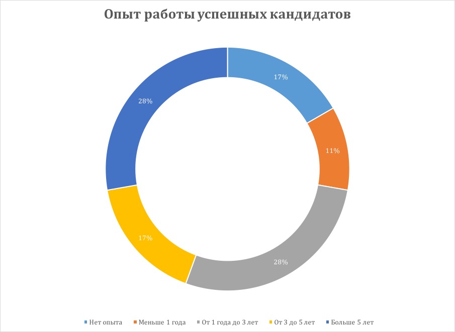 Как проходил набор в Школу системного анализа Альфа-Банка - 4