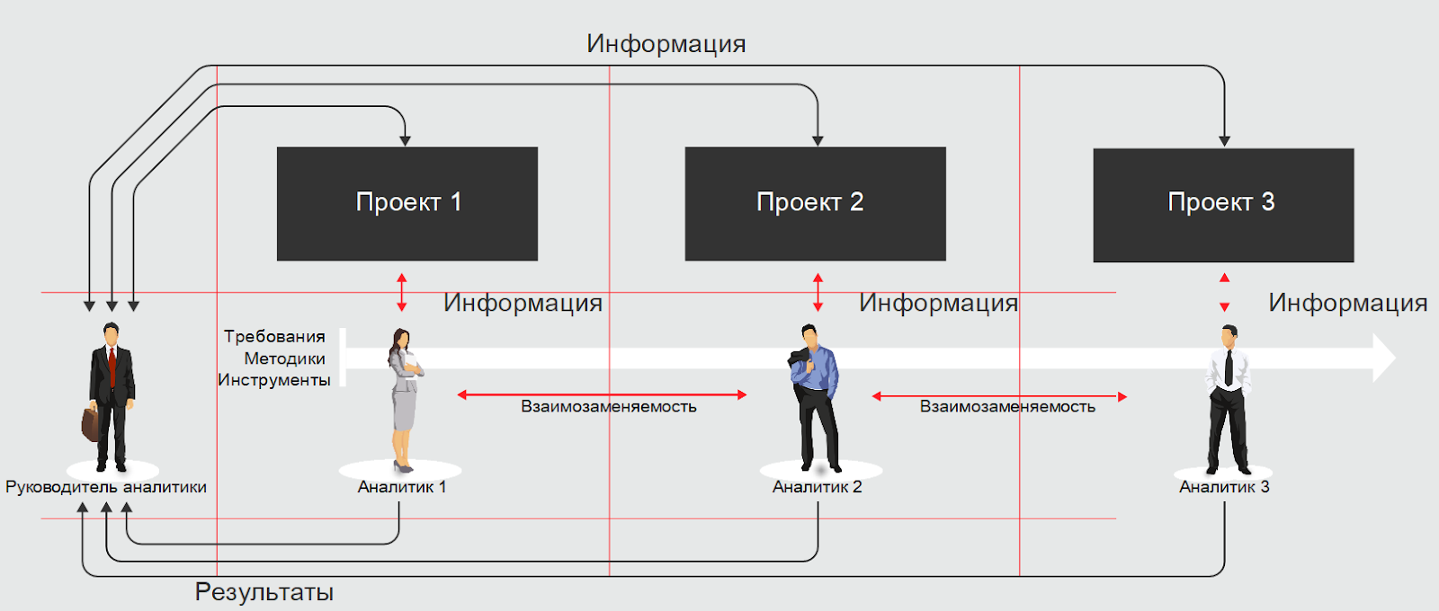 Продуктовый аналитик. Системная Аналитика схемы. Аналитик в команде проекта это. Взаимозаменяемость персонала. Продуктовая Аналитика.