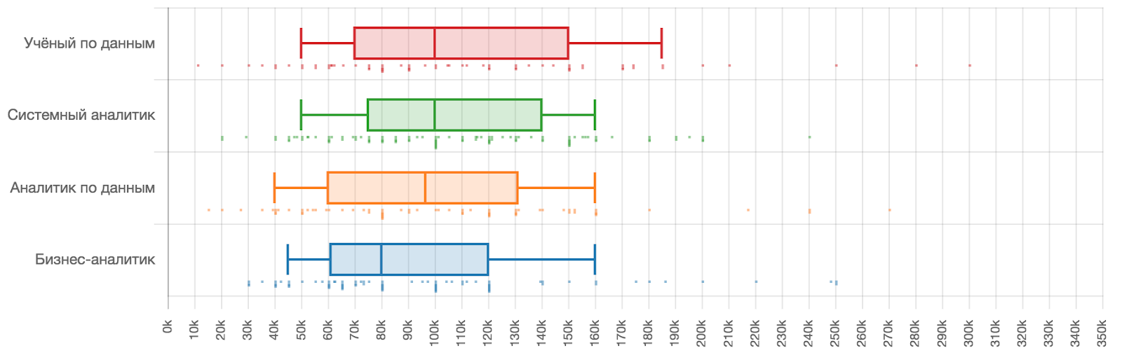 Зарплата аналитика данных. Data Analyst зарплата. Системный аналитик зарплата. Data Science зарплата. Сколько зарабатывает бизнес аналитик.